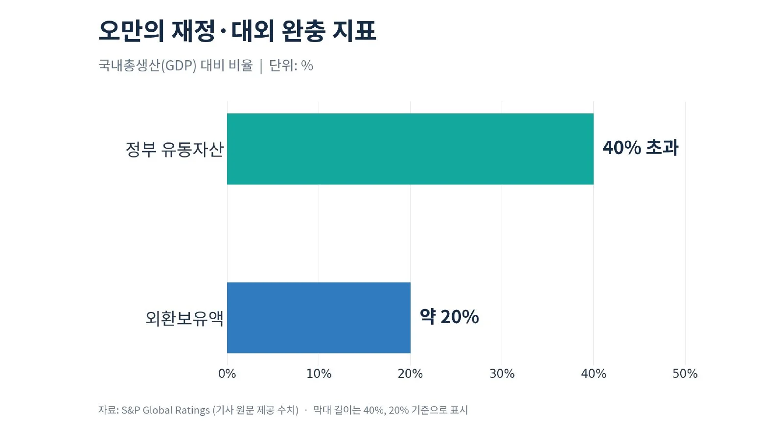 [기획-무역 FOCUS] S&P, 오만 성장률 전망 3.5%로 상향 (사진 3)