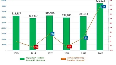 [아세안 블록] 캄보디아 농업수출, 올 상반기 7.7% 증가...2.6억 달러 기록