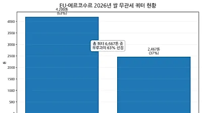 [기획-메르코스코프] 우루과이, EU 무관세 쌀 쿼터 63% 선점…EU-메르코수르 협정 첫 성과