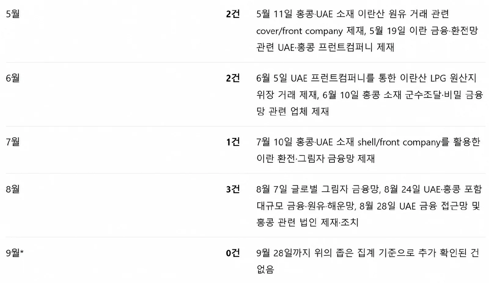2026 5월~9월 이란 관련 페이퍼 컴퍼니 제재 사례