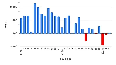 [대한민국] 한국, 3개월 연속 경상수지 적자 벗어나