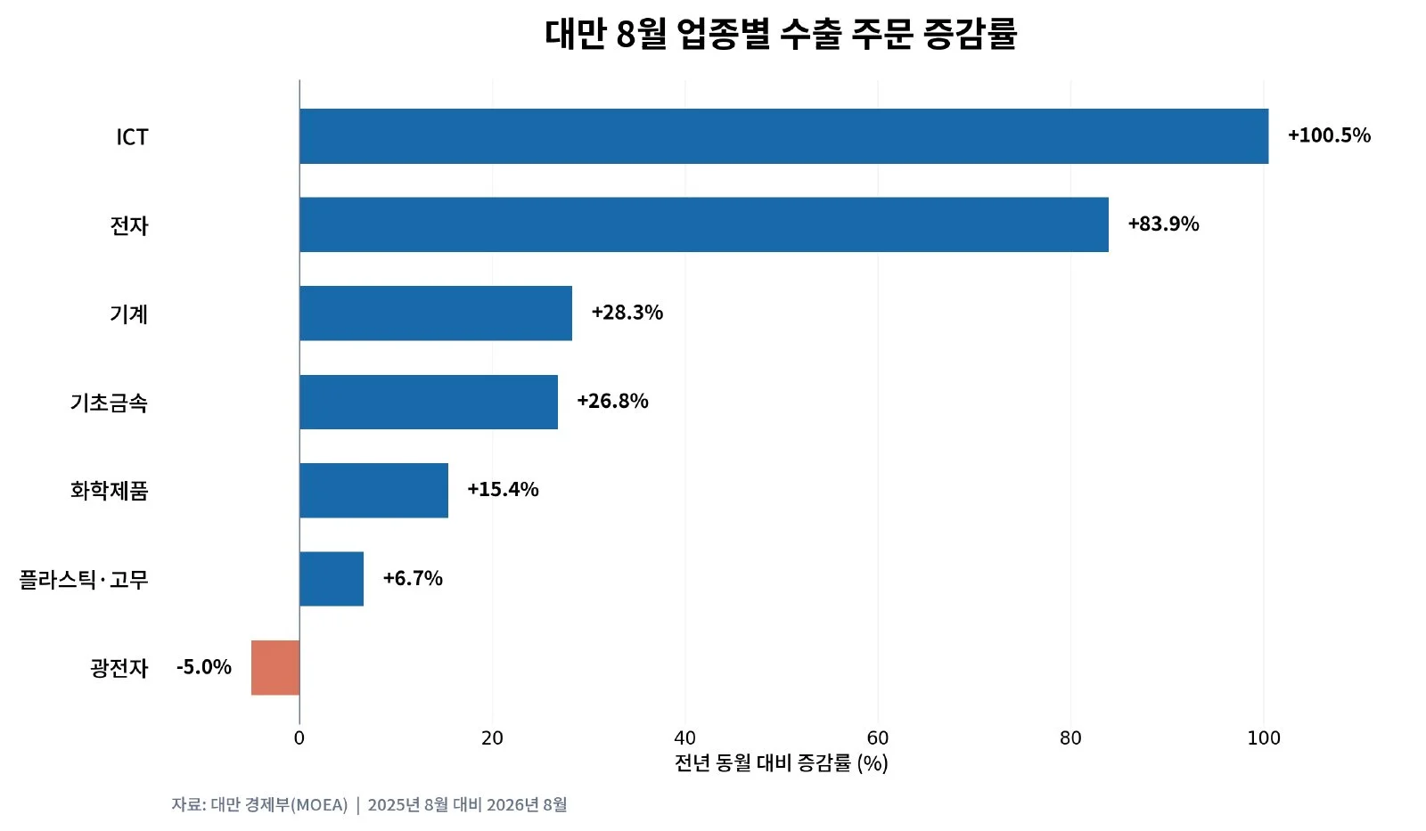 [기획-무역 FOCUS] 대만 8월 수출 주문 1,029억6 (사진 3)