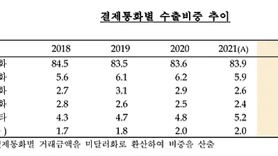 [대한민국] 반도체·중국 수출 부진에 수출대금 원화 비중 5년 연속 하락