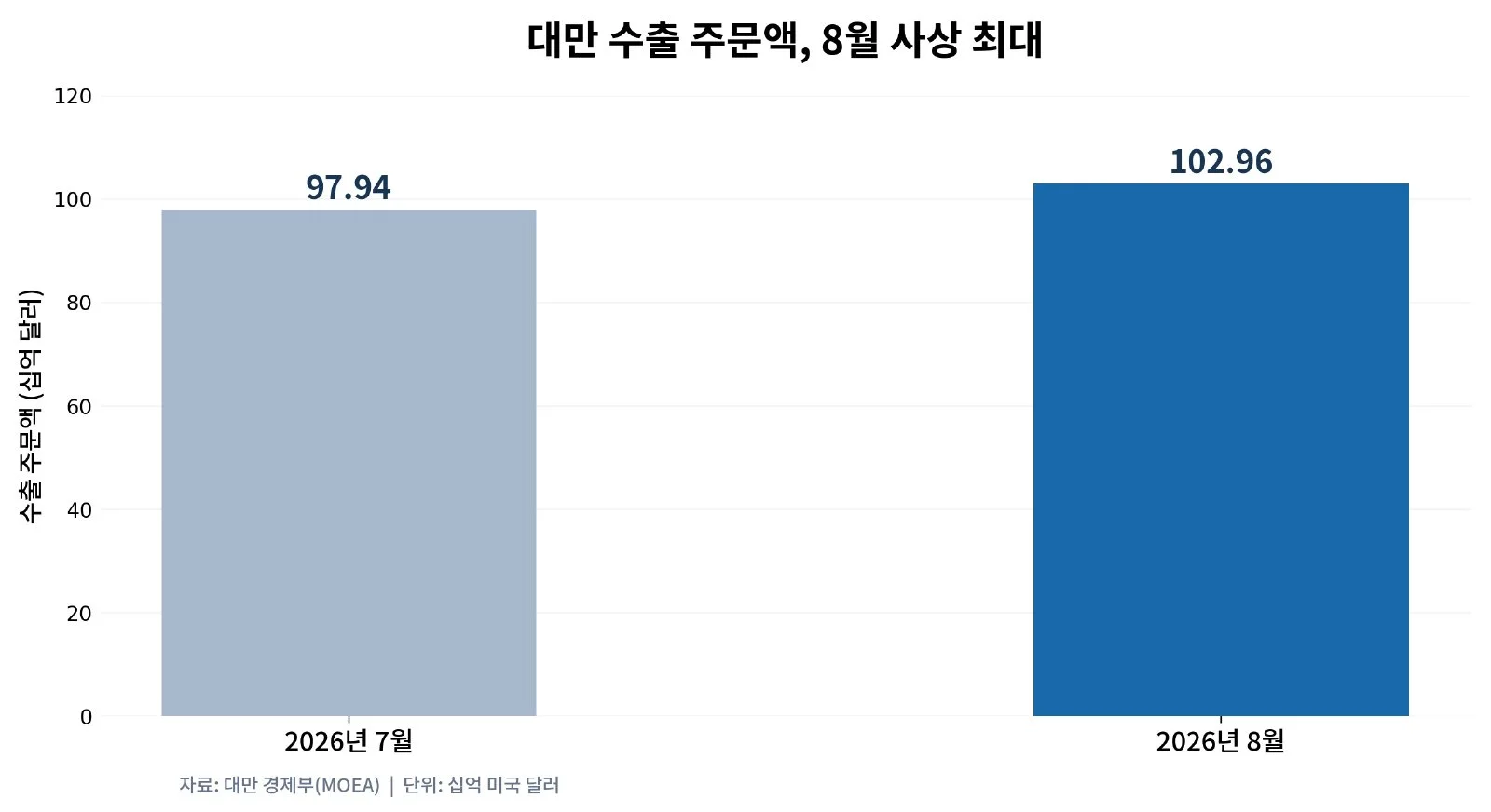 [기획-무역 FOCUS] 대만 8월 수출 주문 1,029억6 (사진 2)