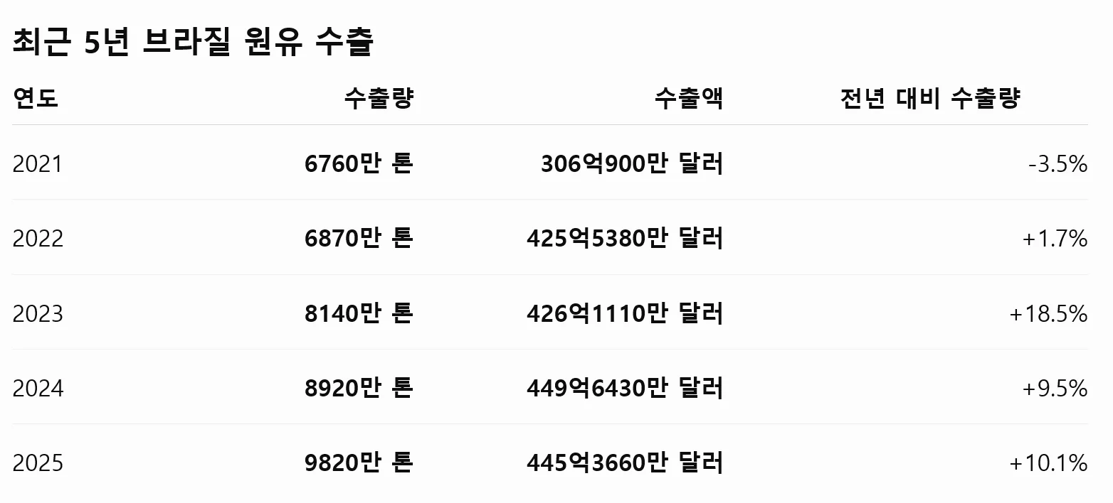 브라질 개발산업통상서비스부