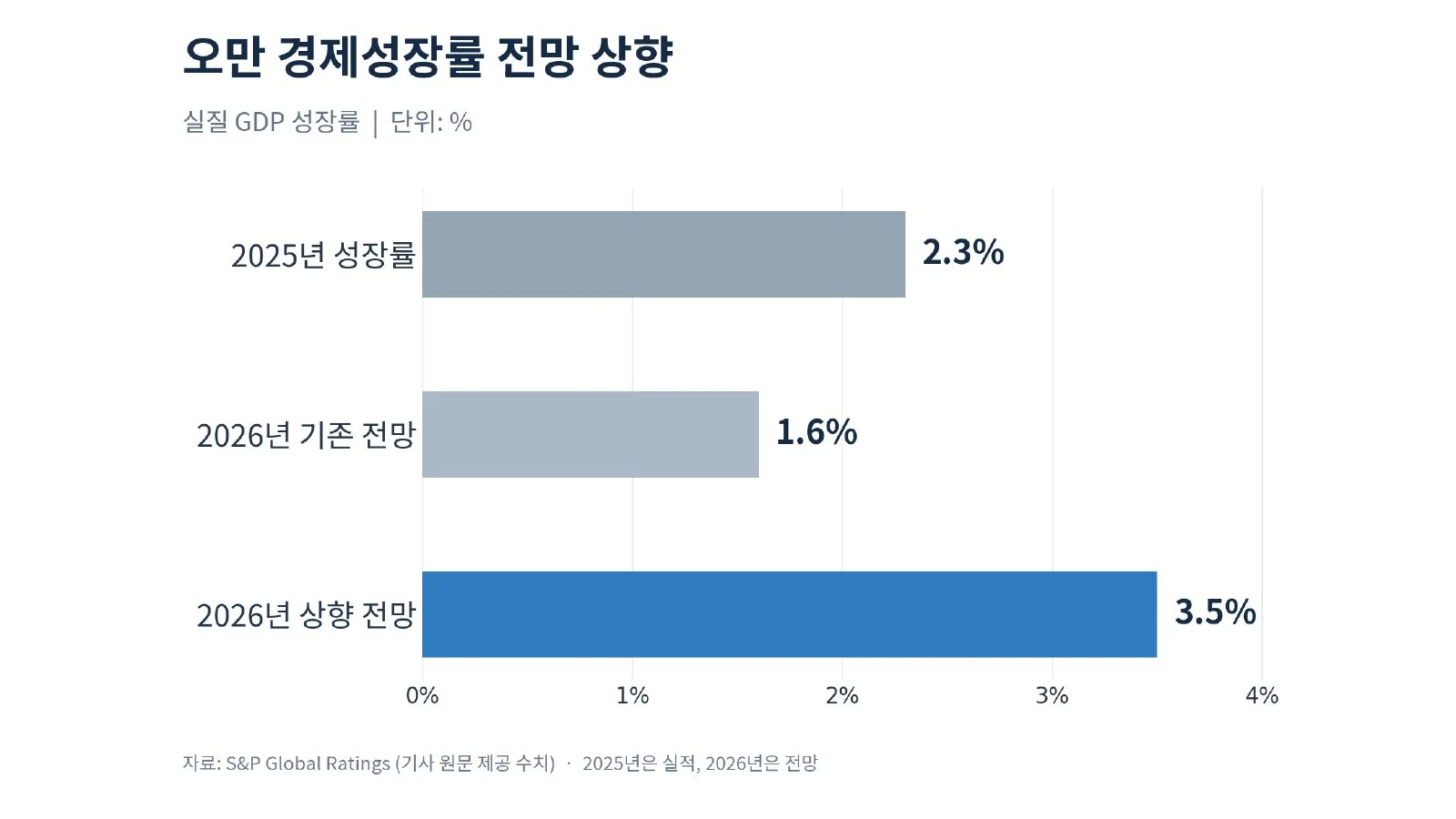 [기획-무역 FOCUS] S&P, 오만 성장률 전망 3.5%로 상향 (사진 2)