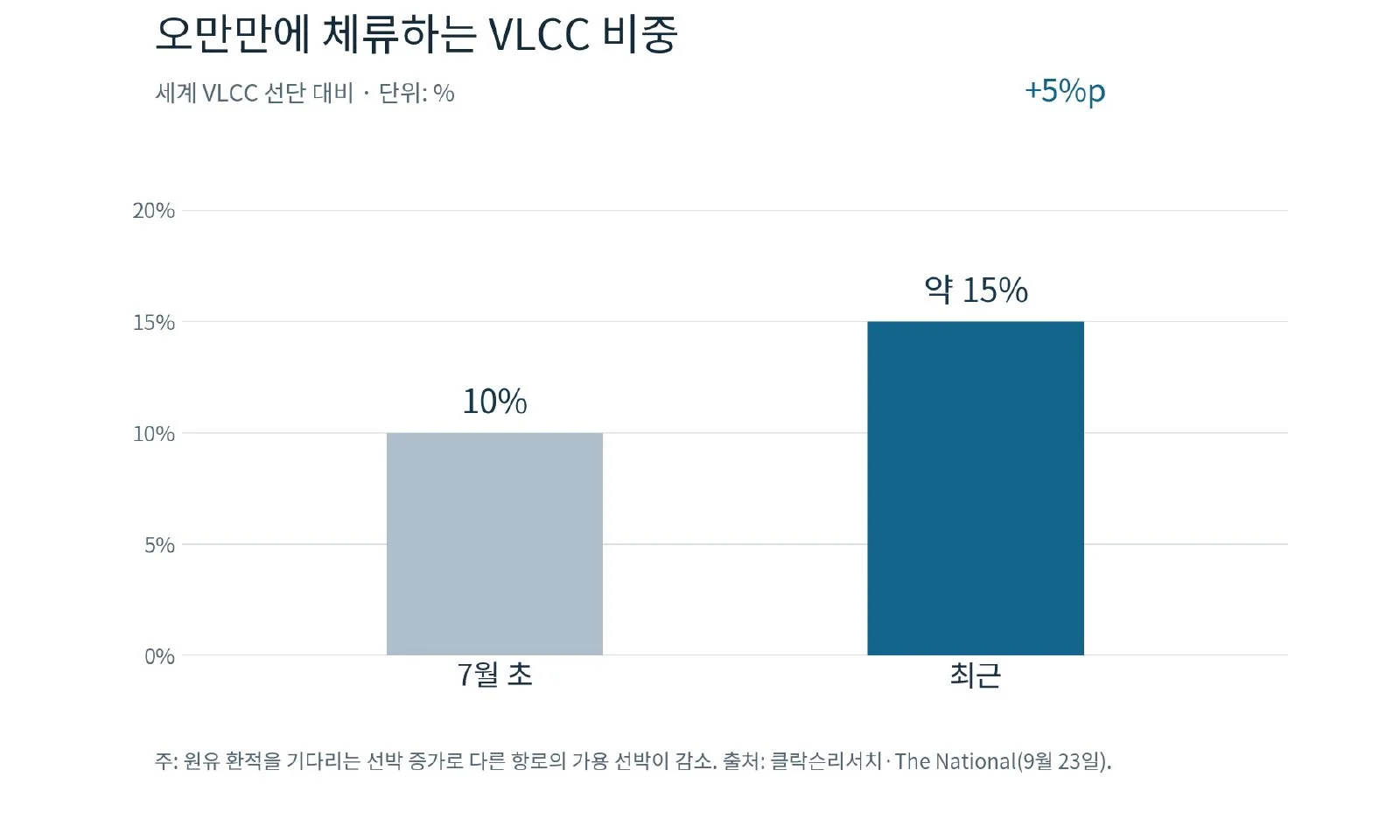 [기획-에너지 METHOD] 원유는 다시 움직이는데 유조선은 부족 (사진 3)