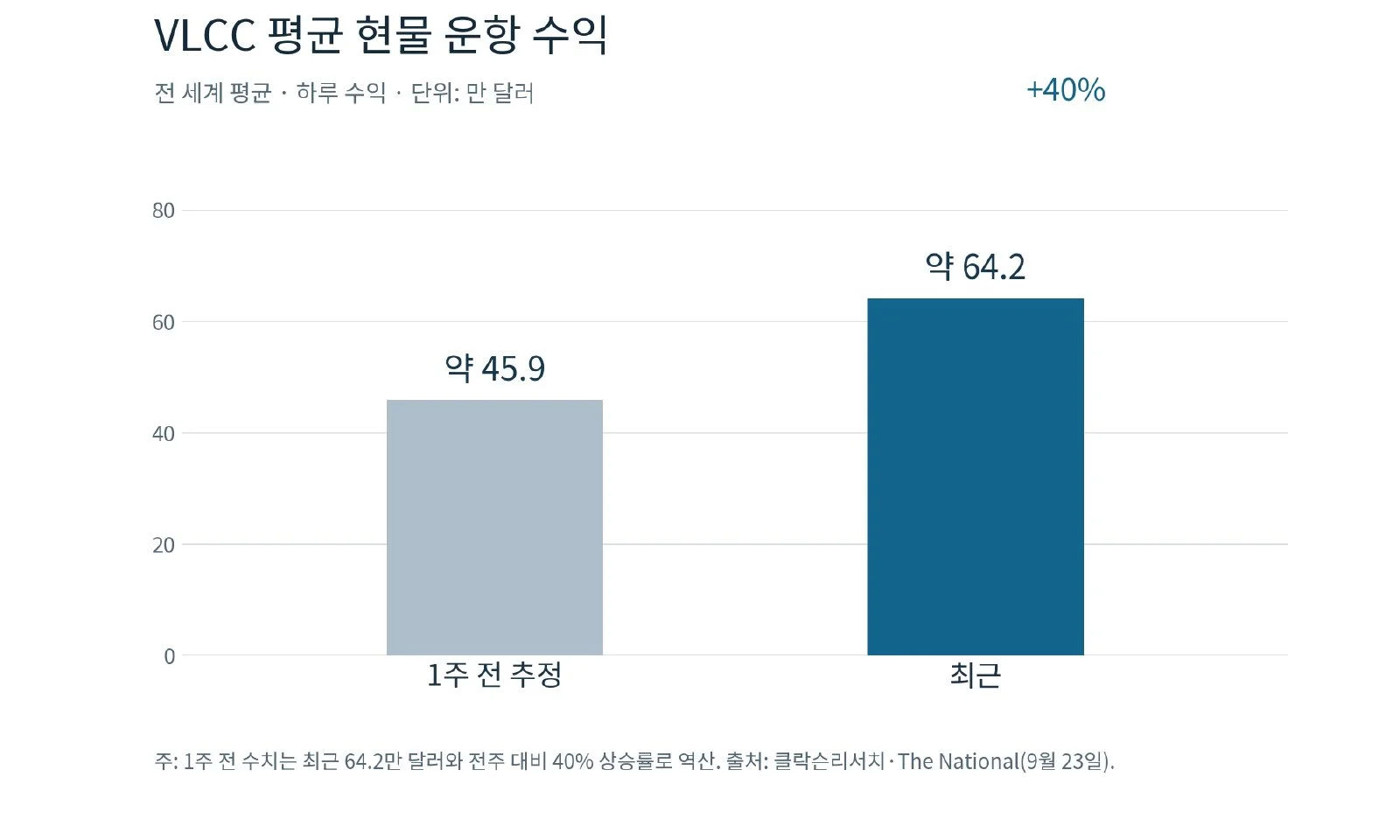 [기획-에너지 METHOD] 원유는 다시 움직이는데 유조선은 부족 (사진 2)