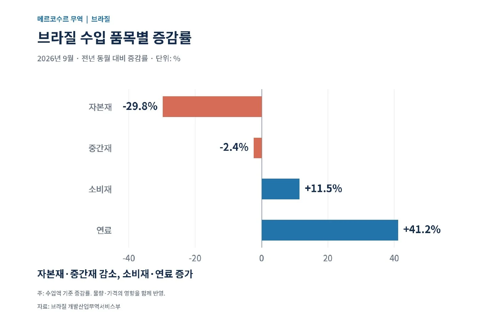 [기획-메르코수르 트레이드] 브라질, 9월 무역흑자 146% 확대 (사진 2)