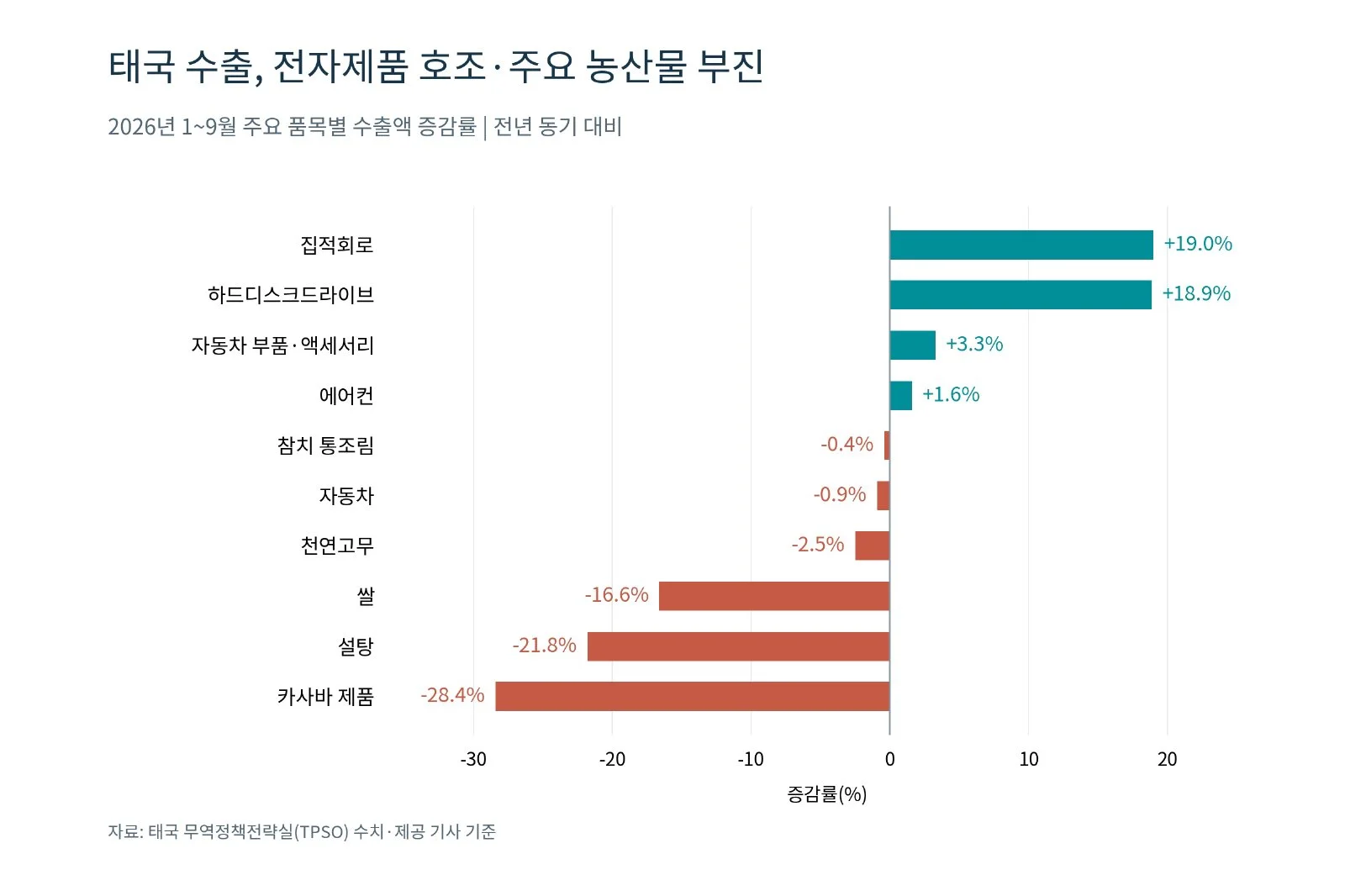 [기획-ASEAN 트레이드] 태국 수출, 전자제품 호조 속 농산물 부진…품목별 격차 확대 (사진 3)