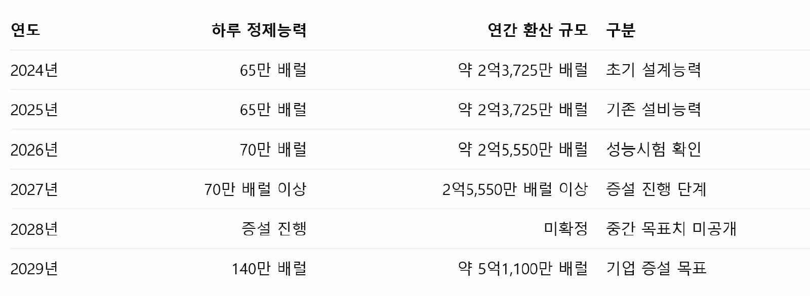 2024- 2029 당고테 정유소 증설 계획표