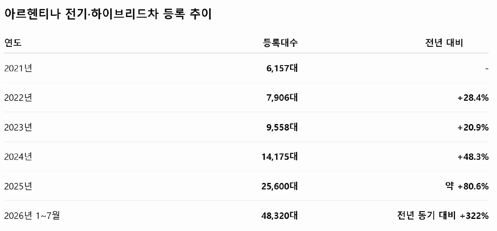 BYD, 무관세 쿼터 힘입어 아르헨티나 공략 가속 (사진 2)