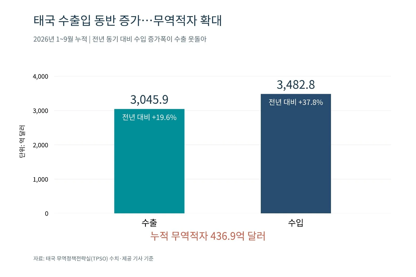 [기획-ASEAN 트레이드] 태국 수출, 전자제품 호조 속 농산물 부진…품목별 격차 확대 (사진 2)