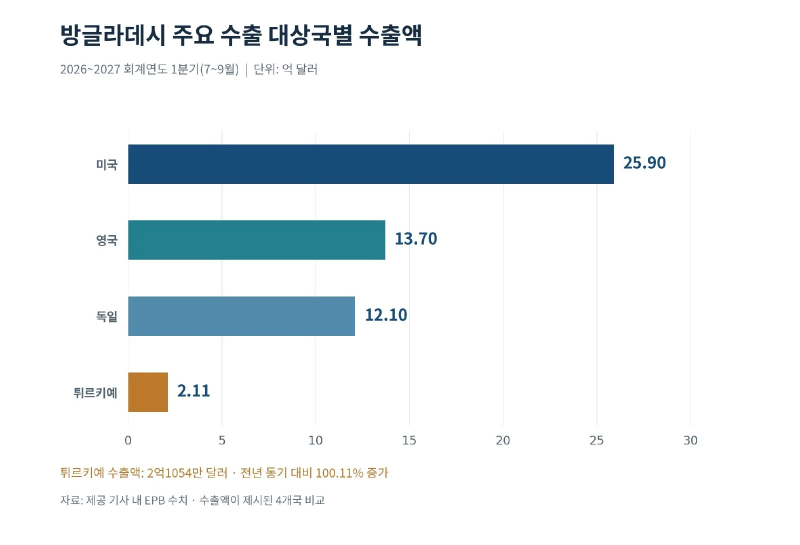[기획-LDC 블록] 방글라데시 9월 수출 8.5% 증가 (사진 3)