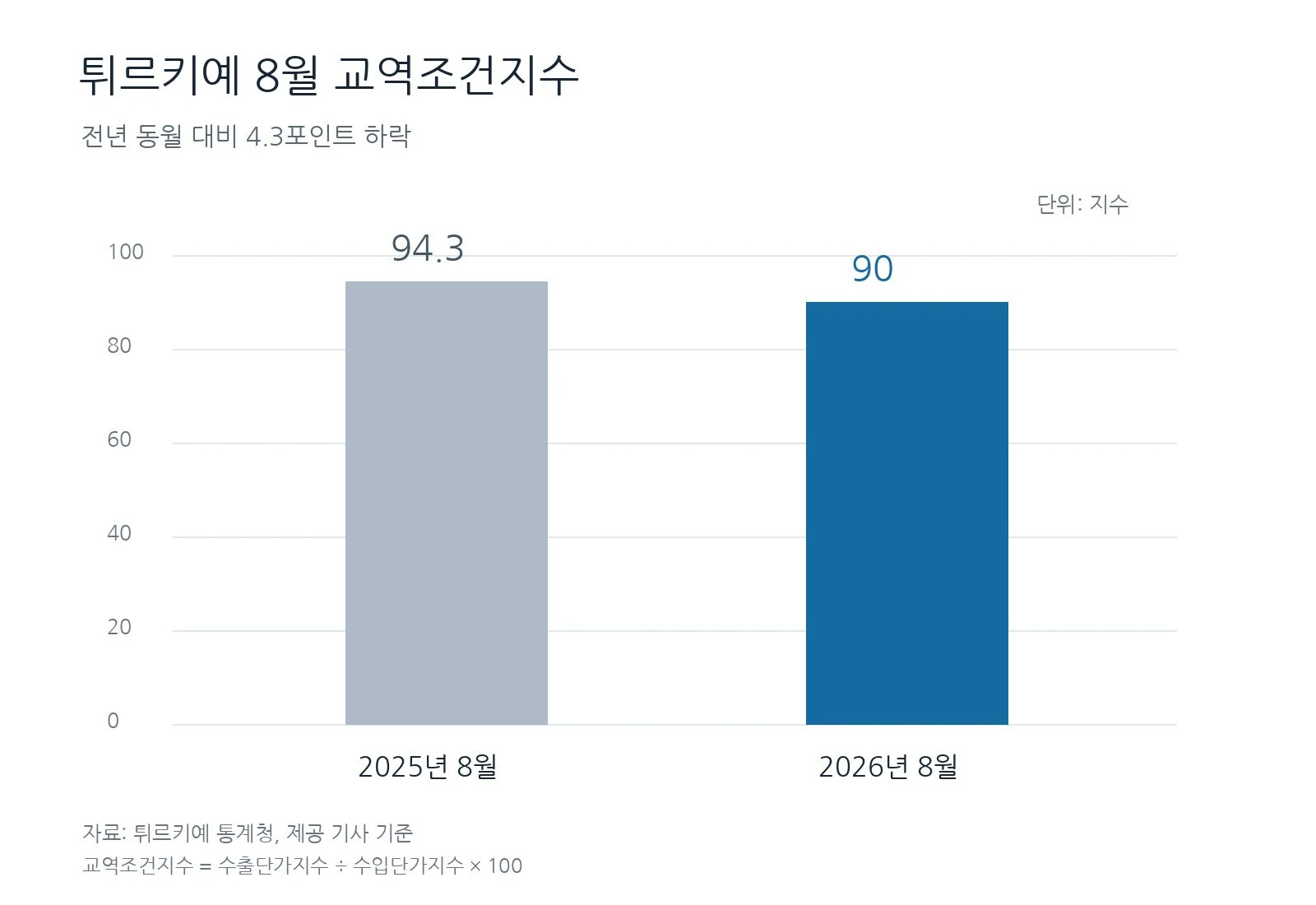 [기획-무역 FOCUS] 튀르키예, 8월 수입단가 13.7% 상승 (사진 3)