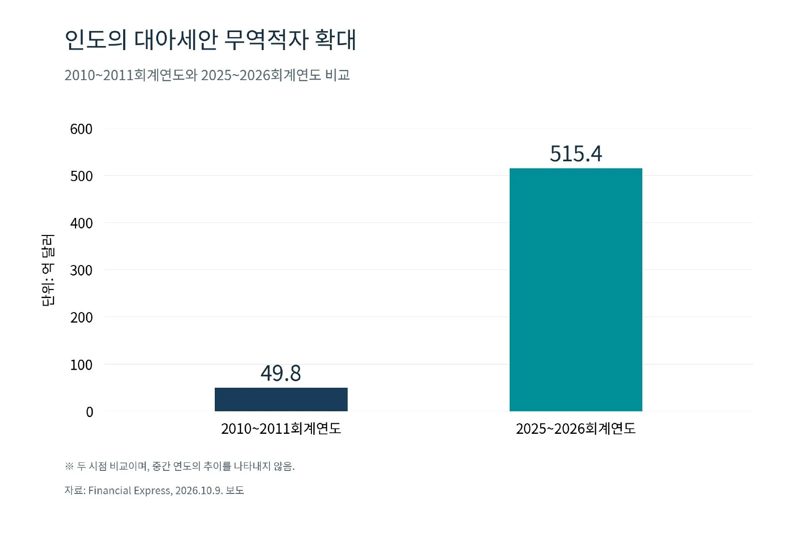 [기획-무역 FOCUS] 아세안·인도, 상품무역협정 개정 가속…원산지·시장접근 논의 (사진 2)