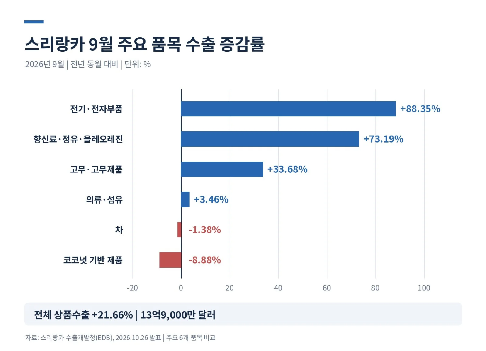 [심층-무역 FOCUS] 스리랑카, 9월 상품수출 21.66% 증가…전자부품·향신료 호조 (사진 3)
