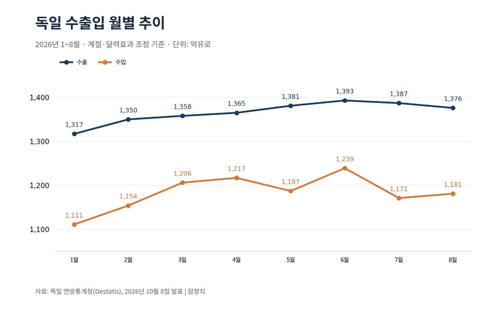 [기획-무역 FOCUS] 독일 수출 두 달 연속 감소 (사진 2)