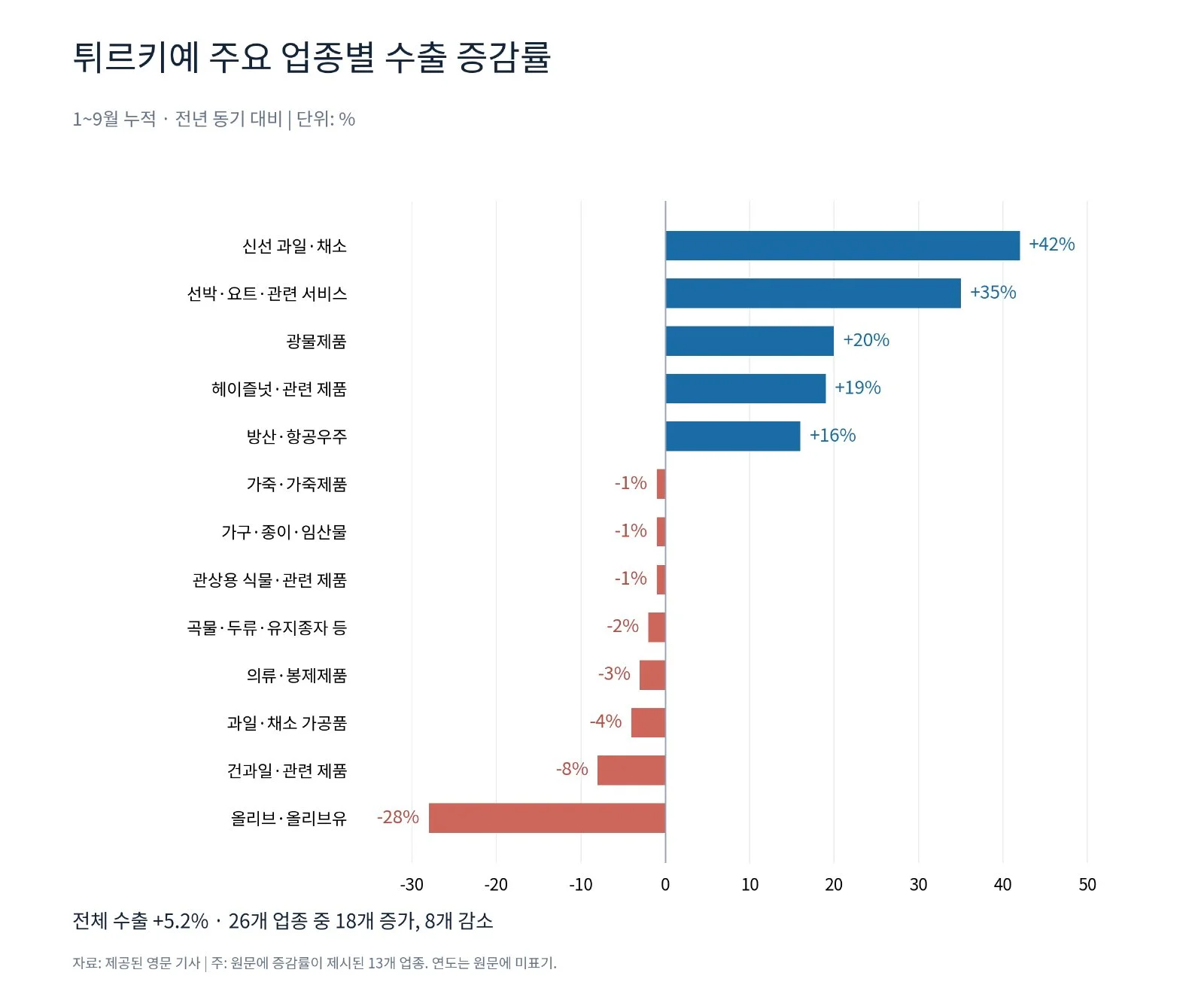 튀르키예 수출 5.2% 증가…신선 농산물·선박 성장세 두드러져 (사진 2)