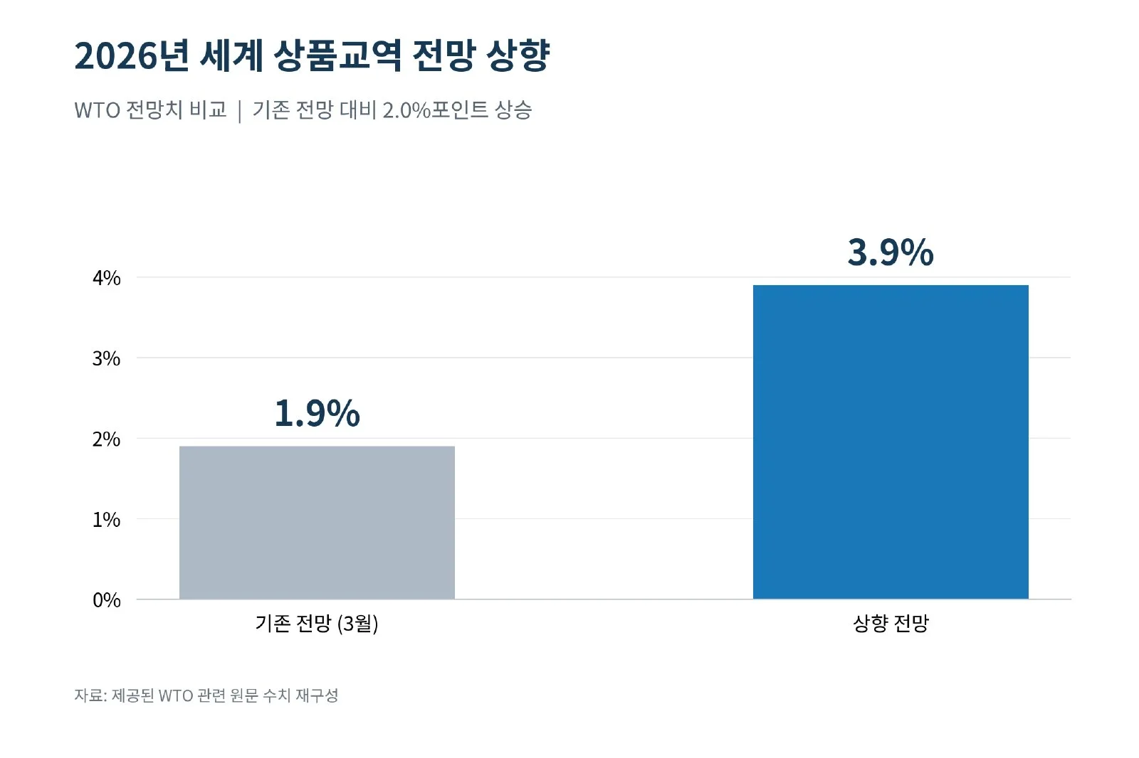 [심층-무역 FOCUS] WTO, 올해 세계 상품교역 증가율 3.9%로 상향 (사진 2)