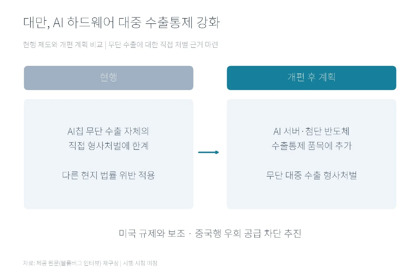 [심층-무역 FOCUS] 대만, AI칩 대중 수출통제 강화 추진 (사진 2)