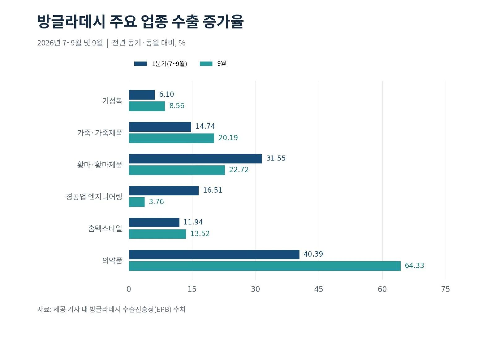 [기획-LDC 블록] 방글라데시 9월 수출 8.5% 증가 (사진 2)