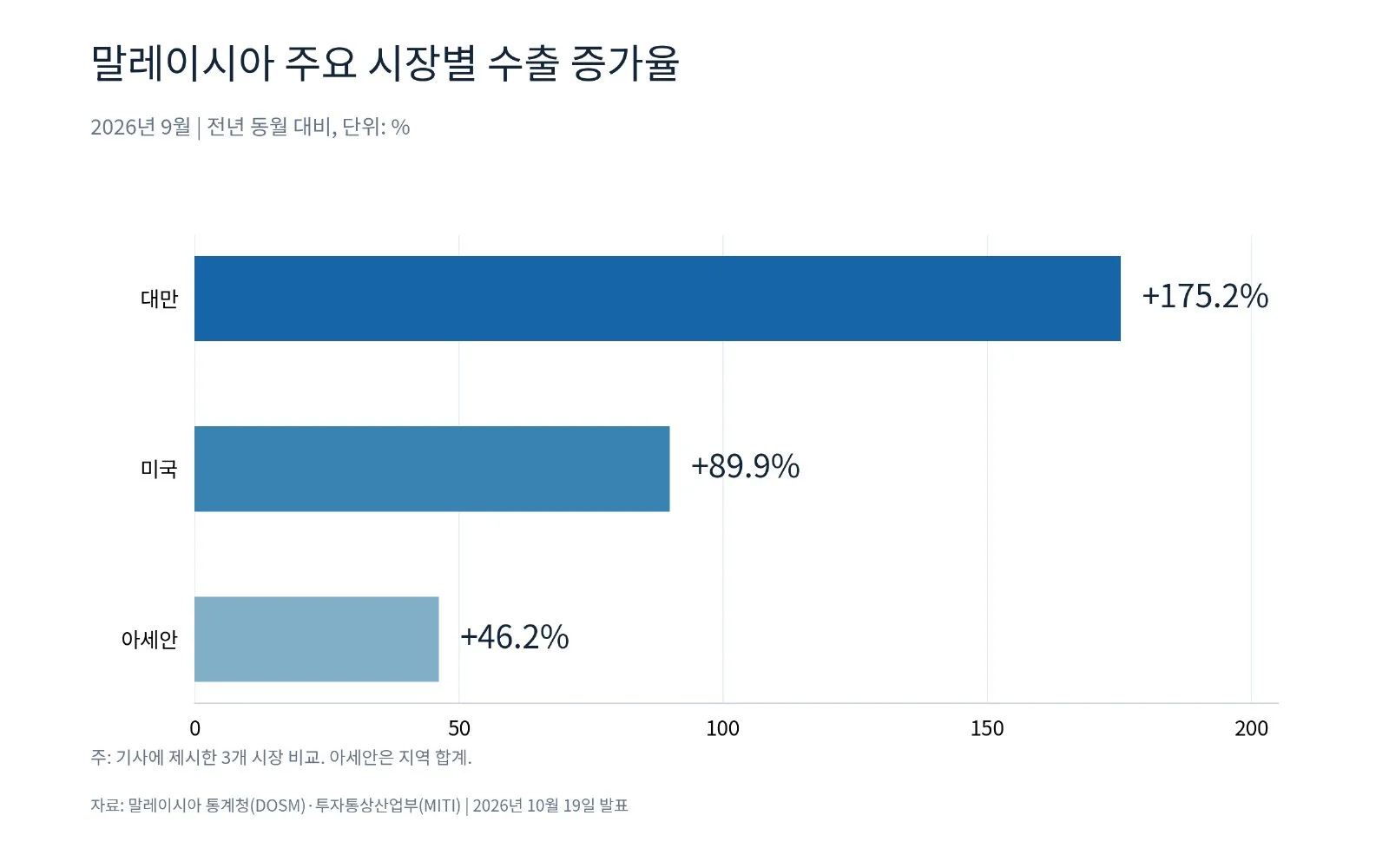 [기획-ASEAN 트레이드] 말레이 9월 수출 54.5% 급증 (사진 3)