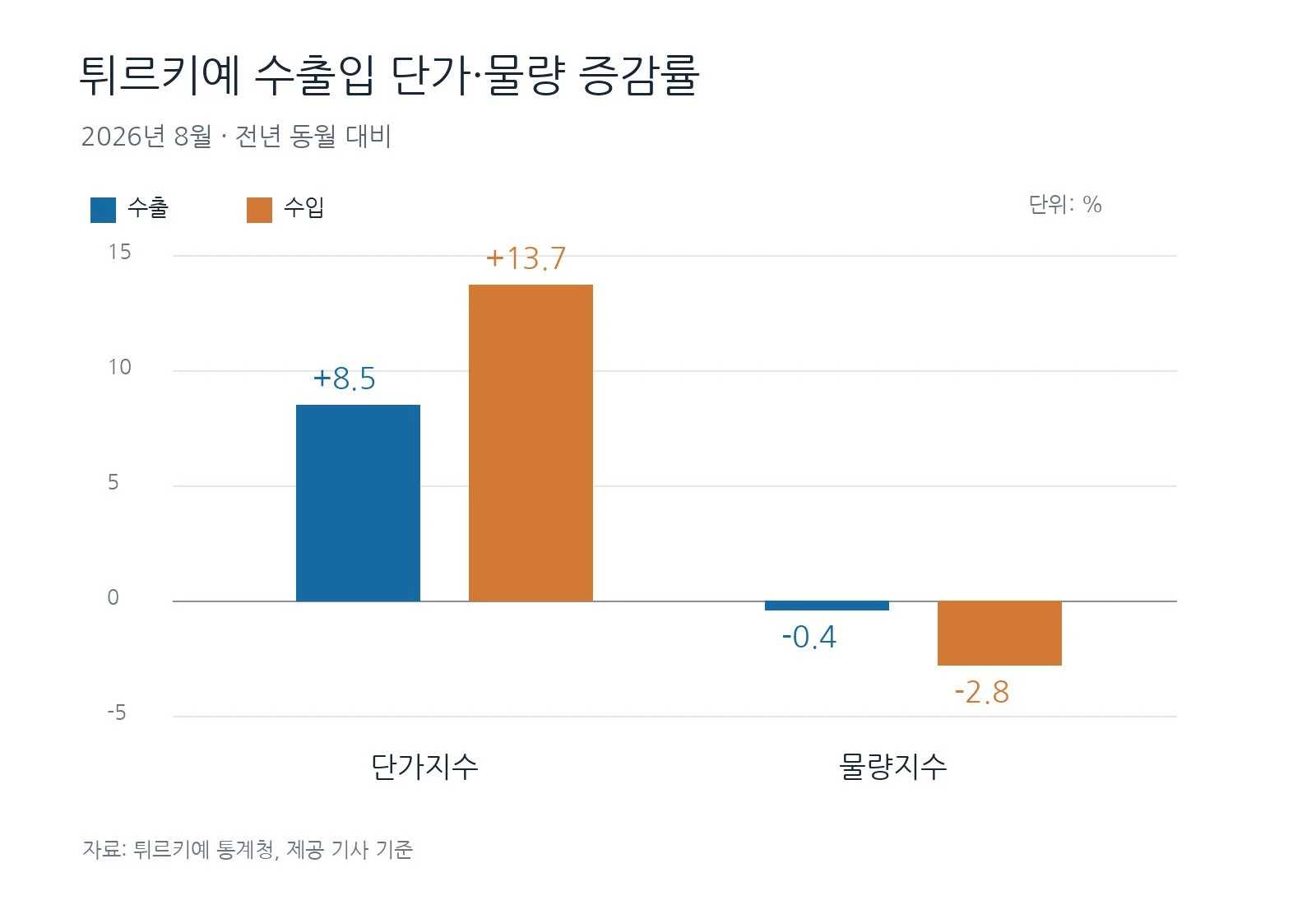 [기획-무역 FOCUS] 튀르키예, 8월 수입단가 13.7% 상승 (사진 2)
