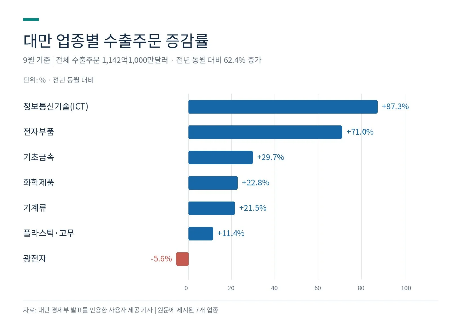 [기획-무역 FOCUS] 대만 수출주문 62.4% 급증 (사진 3)