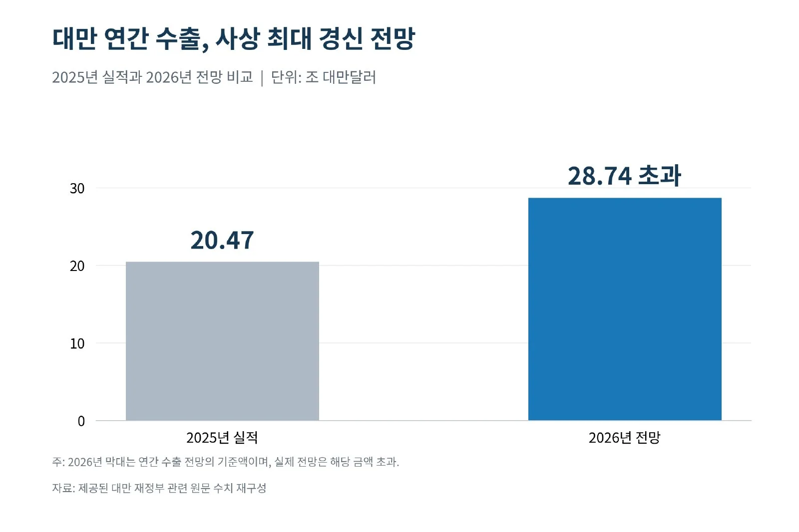 [기획-무역 FOCUS] 대만, 올해 수출 9천억달러 첫 돌파 전망 (사진 3)