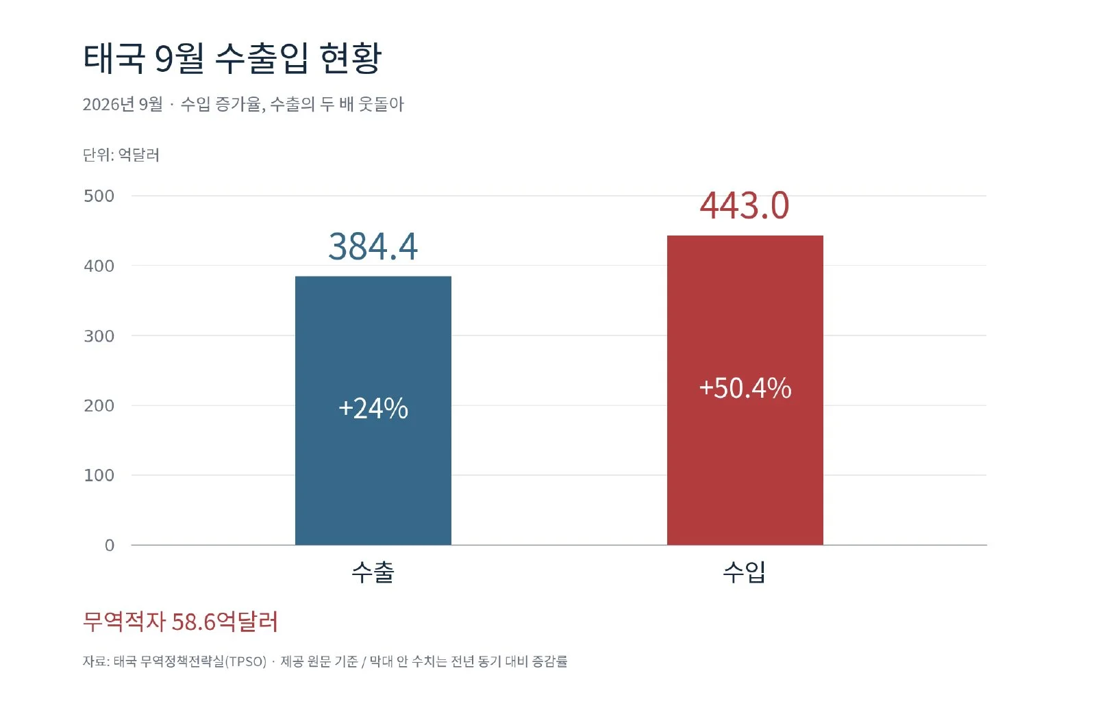[기획-ASEAN 트레이드] 태국, 9월 수출 24% 늘고도 58억달러 무역적자 (사진 2)