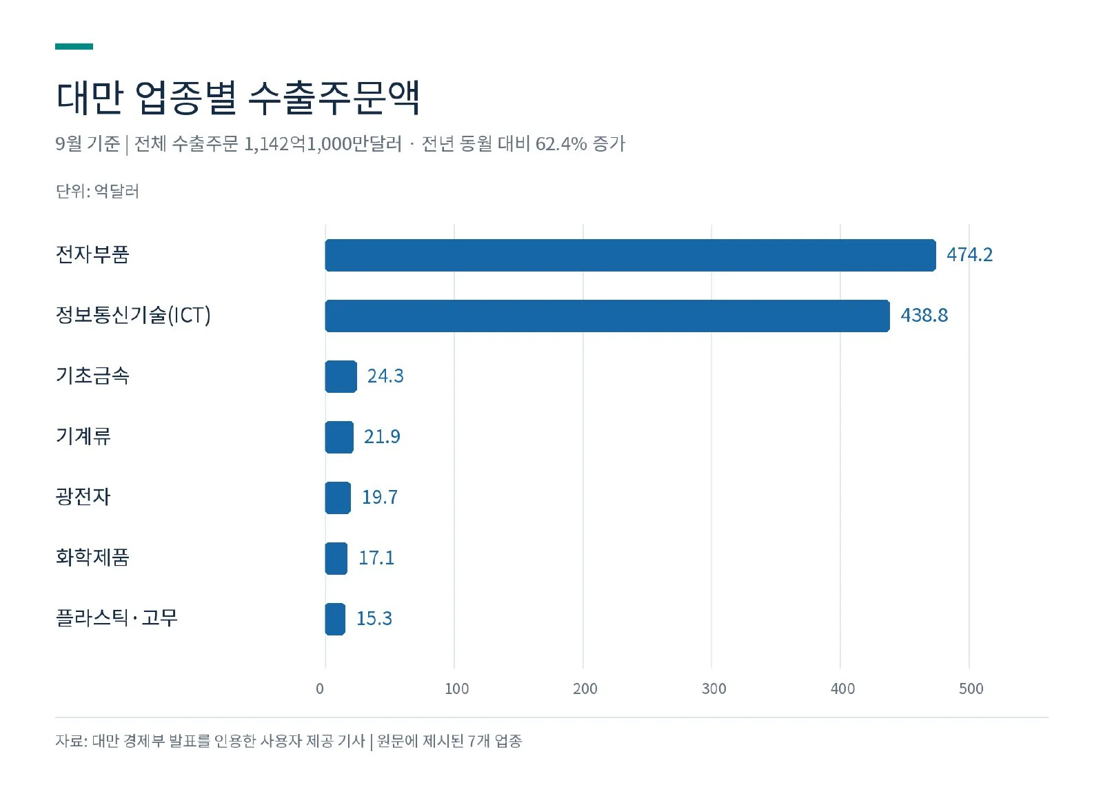 [기획-무역 FOCUS] 대만 수출주문 62.4% 급증 (사진 2)