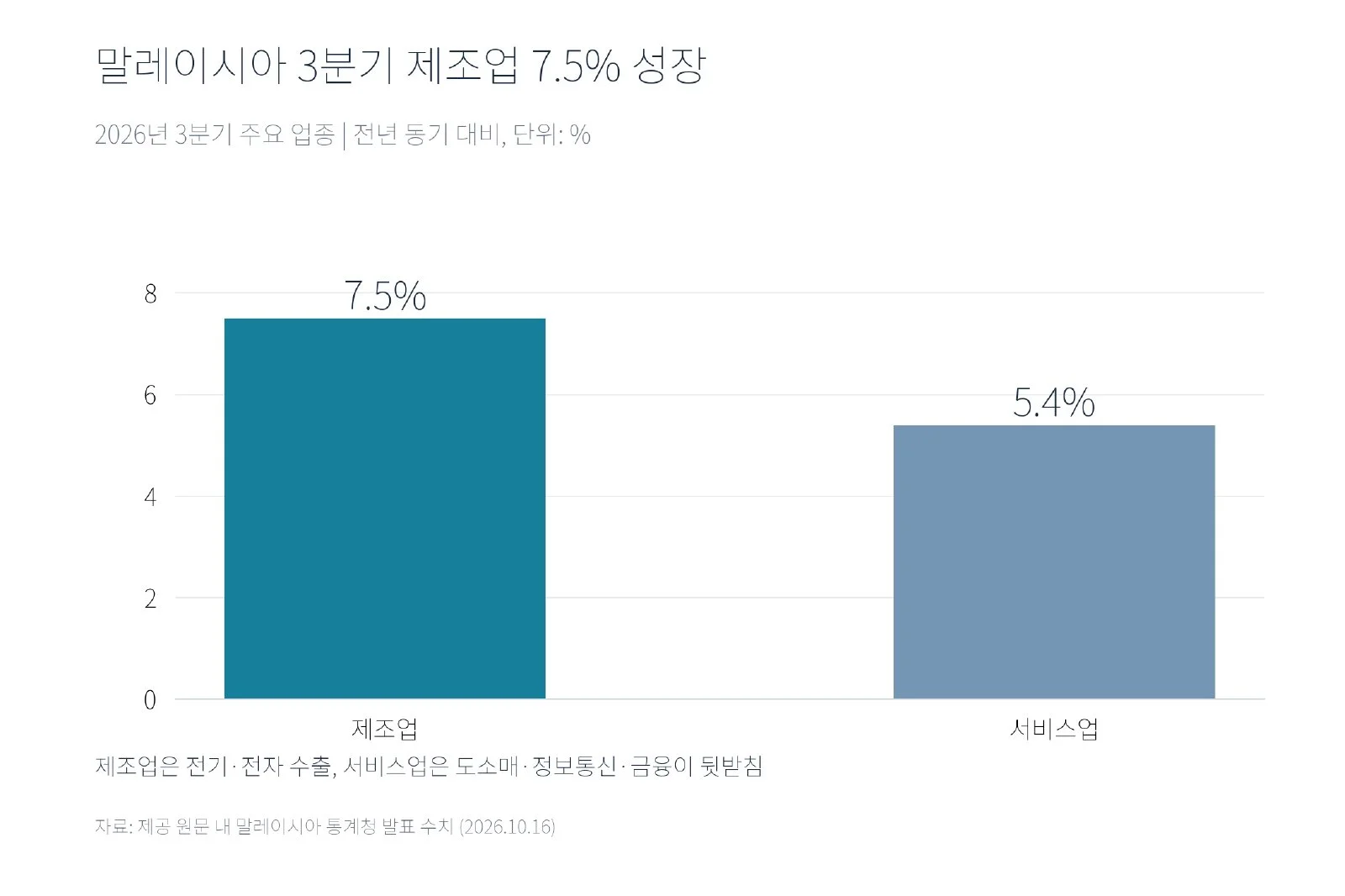 [기획-ASEAN 트레이드] 말레이, 3분기 5.3% 성장 (사진 2)