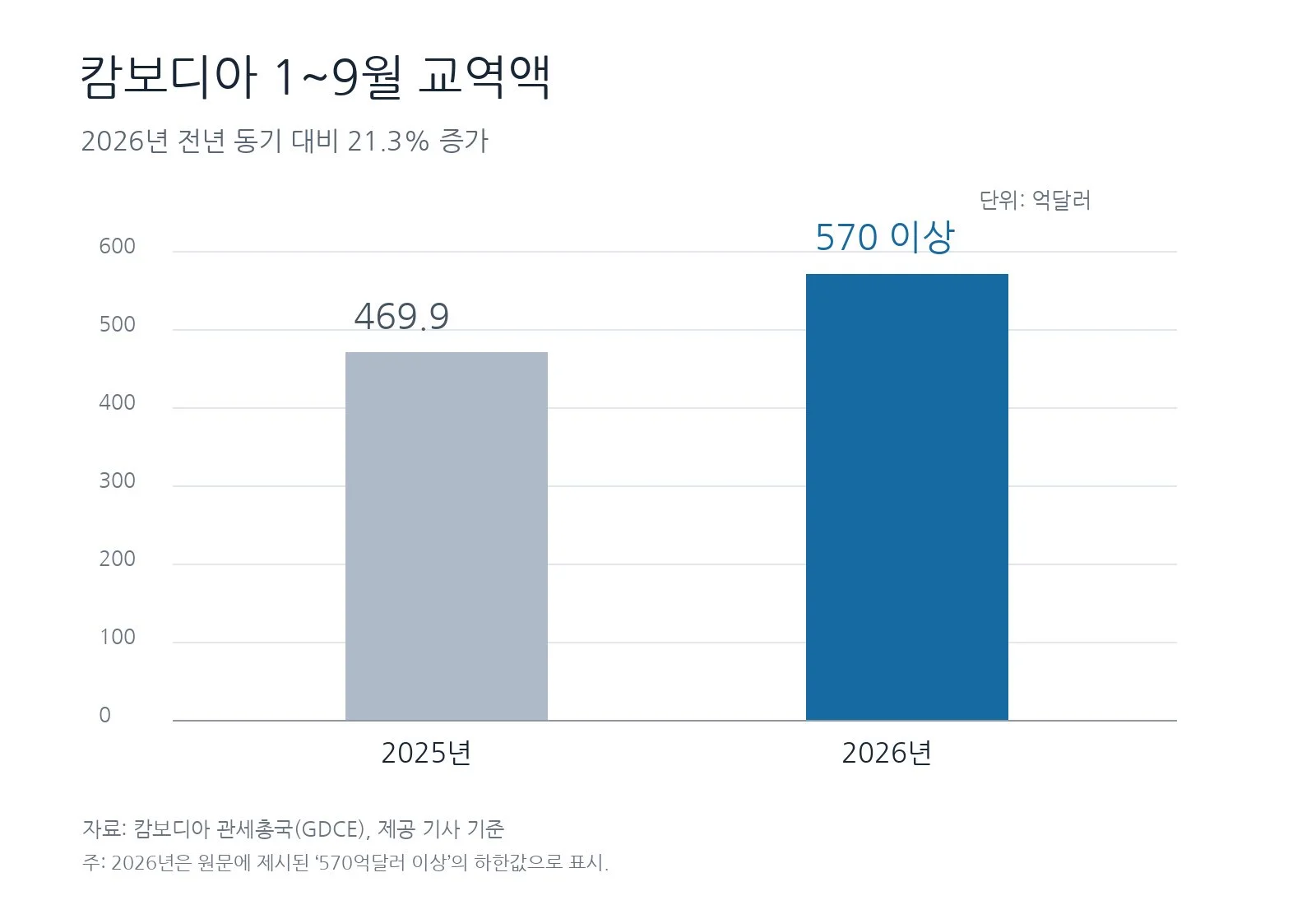 캄보디아, 1~9월 교역액 570억달러 돌파…전년 대비 21.3% 증가 (사진 2)