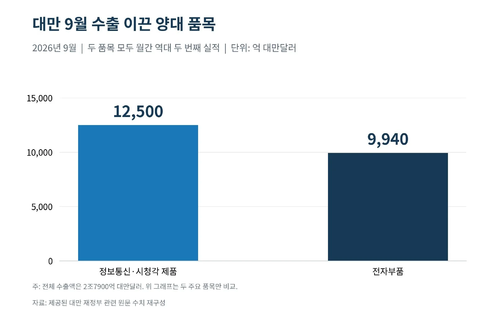 [기획-무역 FOCUS] 대만, 올해 수출 9천억달러 첫 돌파 전망 (사진 2)