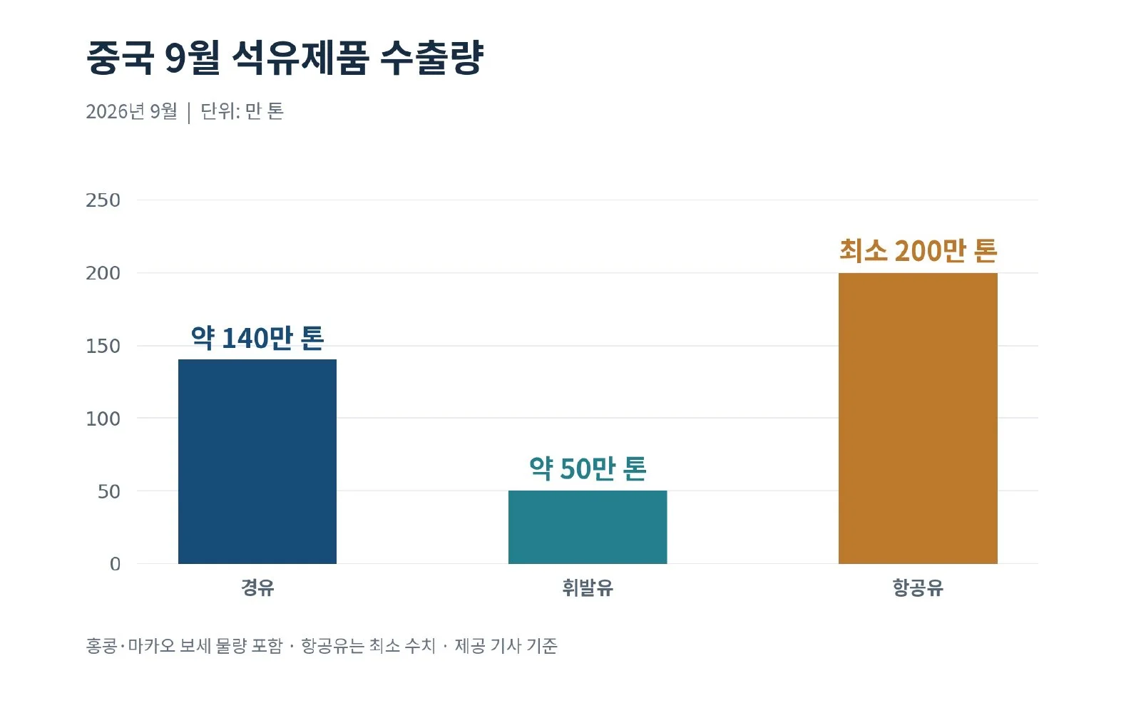 [심층-에너지 METHOD] 中, 10월 석유제품 수출 중단 (사진 2)