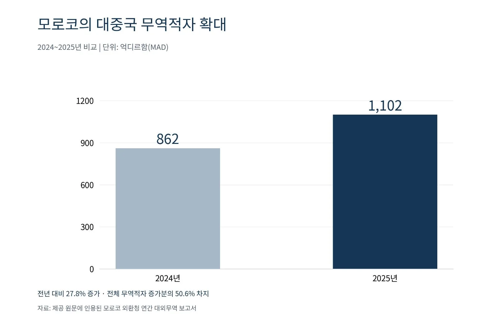 [기획-무역 FOCUS] 모로코, 지난해 무역적자 15.5% 확대 (사진 3)