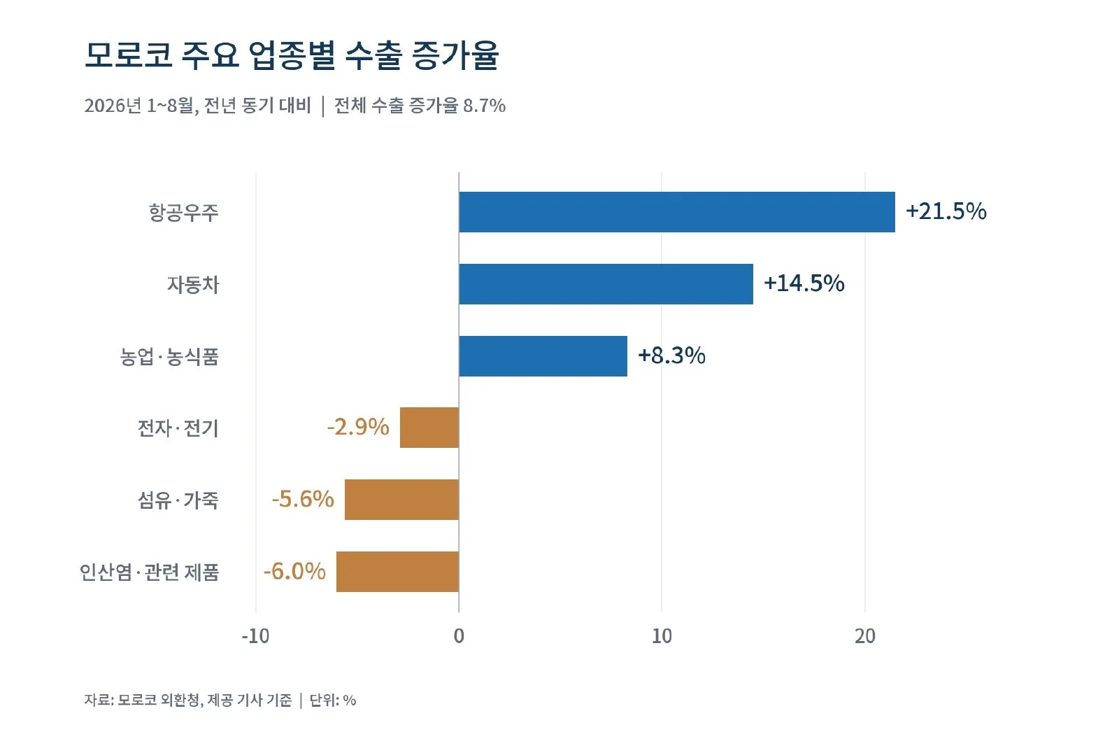 [기획-무역 FOCUS] 모로코 자동차 수출 14.5% 증가…무역적자는 확대 (사진 2)
