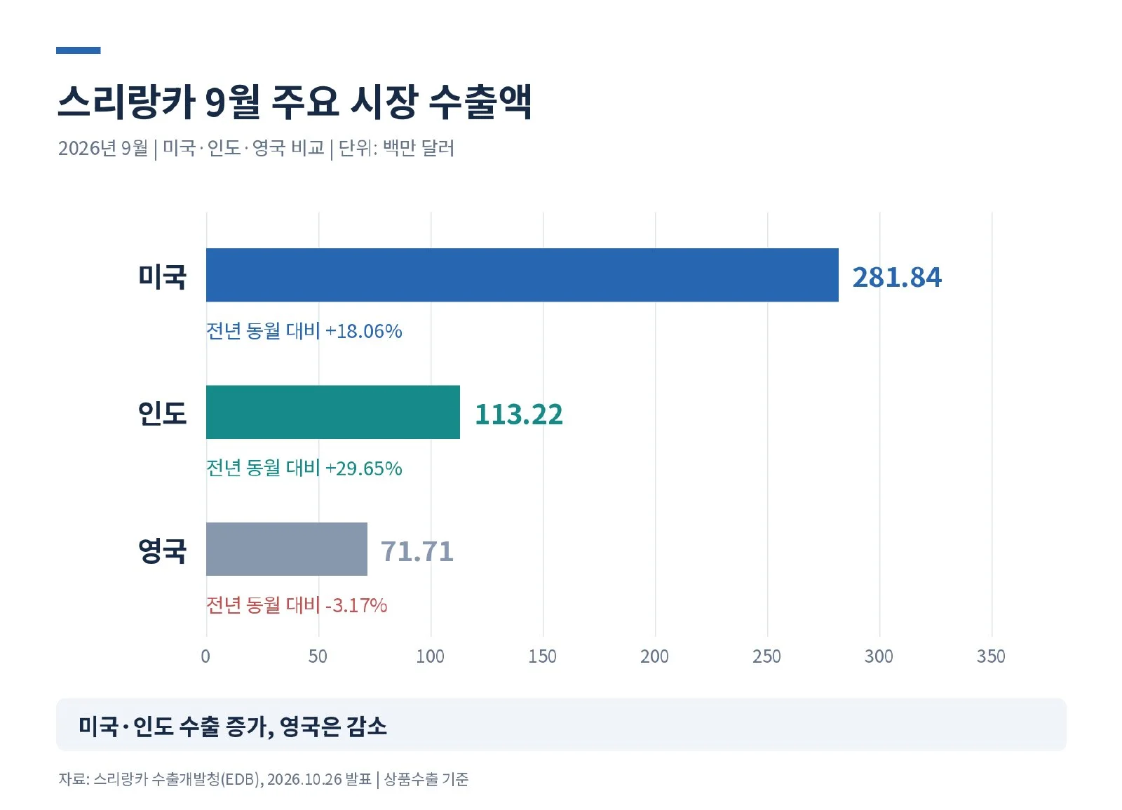 [심층-무역 FOCUS] 스리랑카, 9월 상품수출 21.66% 증가…전자부품·향신료 호조 (사진 2)