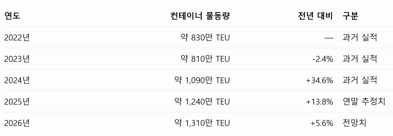 까이맵 항 예상 물동량