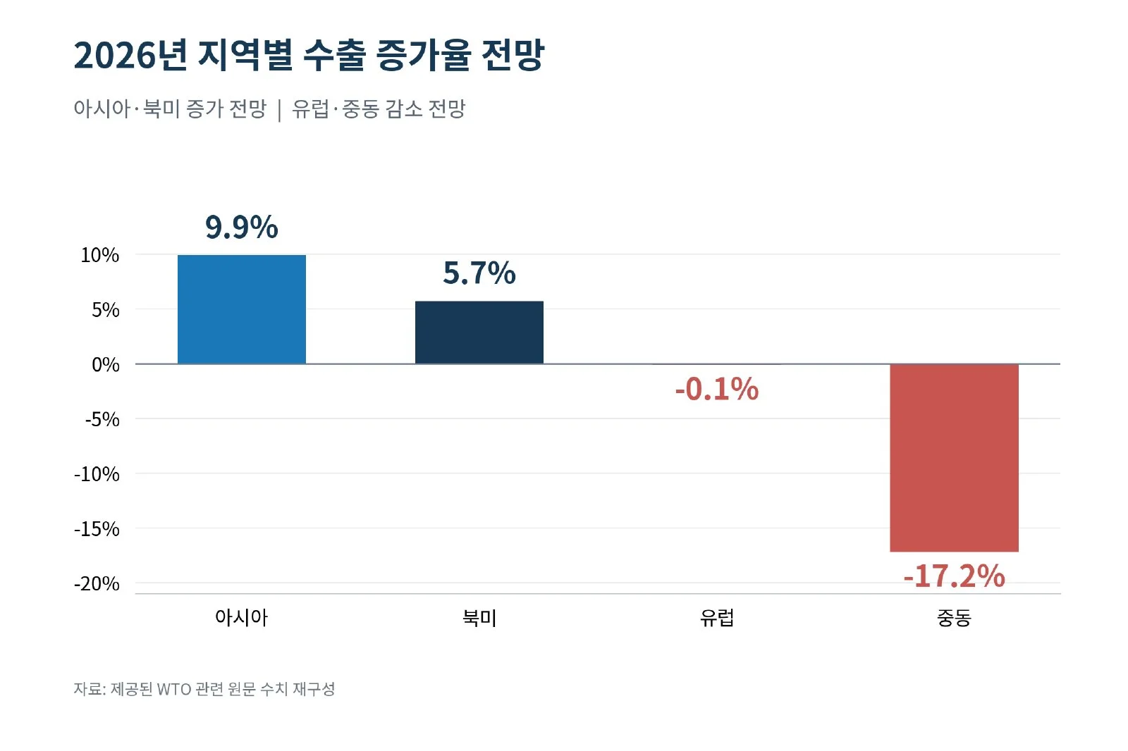 [심층-무역 FOCUS] WTO, 올해 세계 상품교역 증가율 3.9%로 상향 (사진 3)