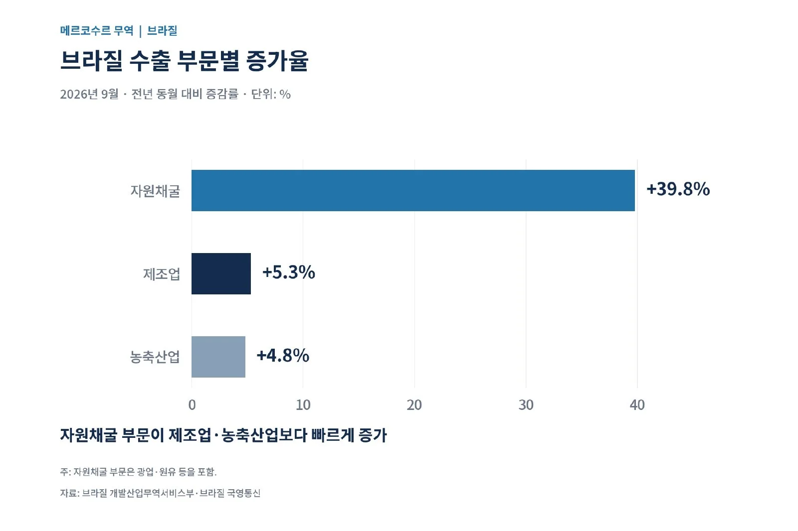 [기획-메르코수르 트레이드] 브라질, 9월 무역흑자 146% 확대 (사진 3)