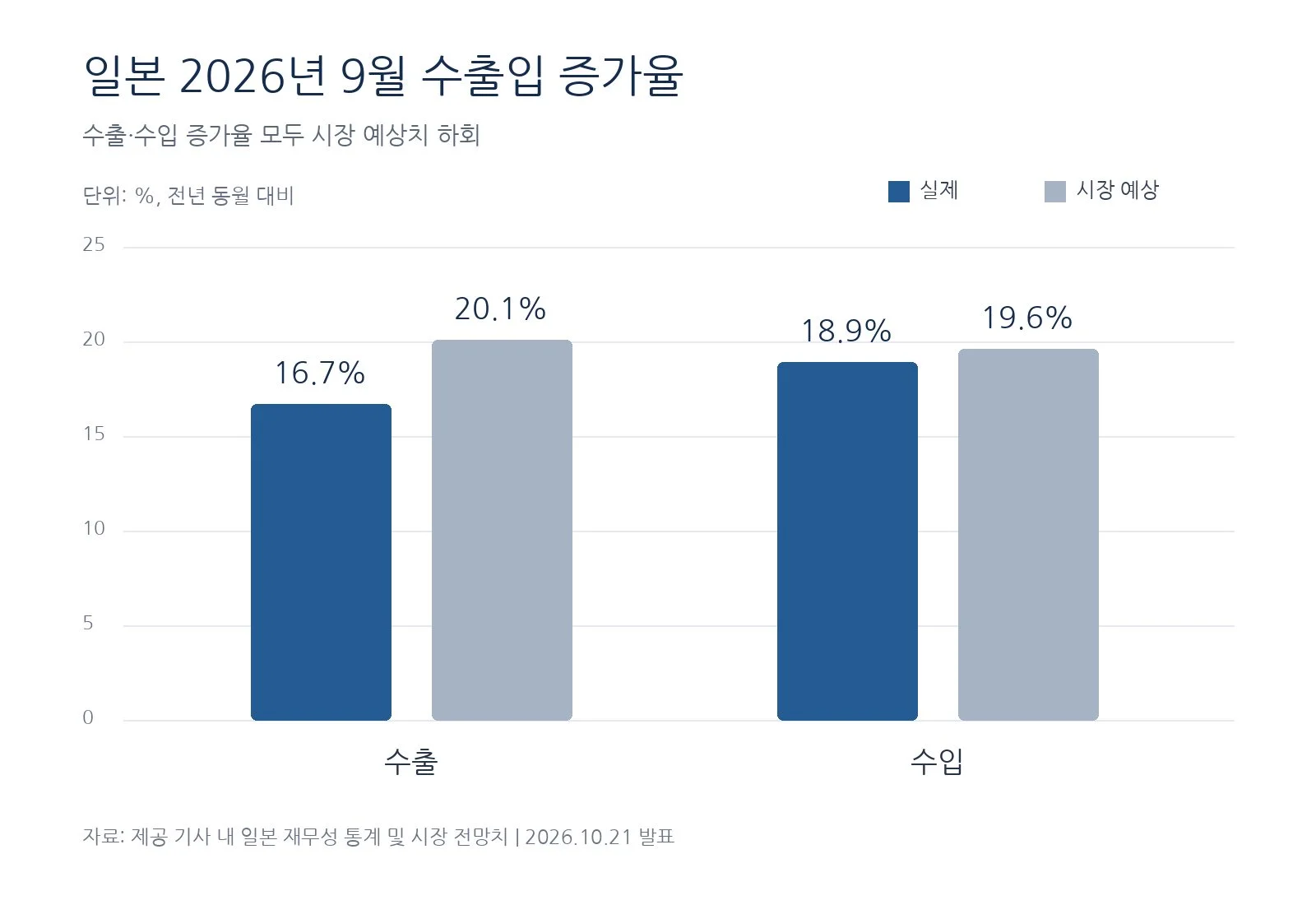 일본 9월 수출 16.7% 증가…반도체·AI 수요에 13개월 연속 상승 (사진 2)