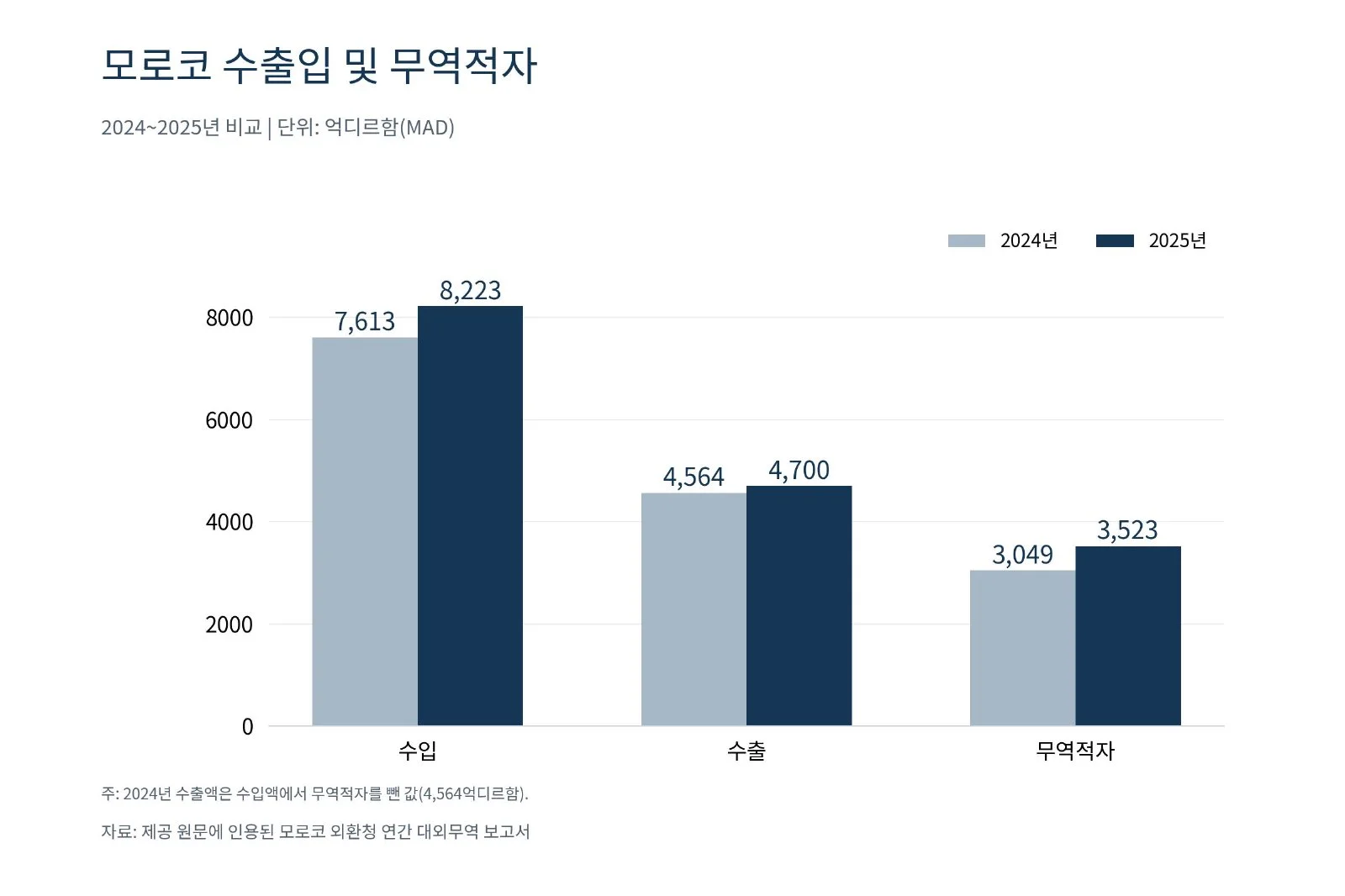 [기획-무역 FOCUS] 모로코, 지난해 무역적자 15.5% 확대 (사진 2)