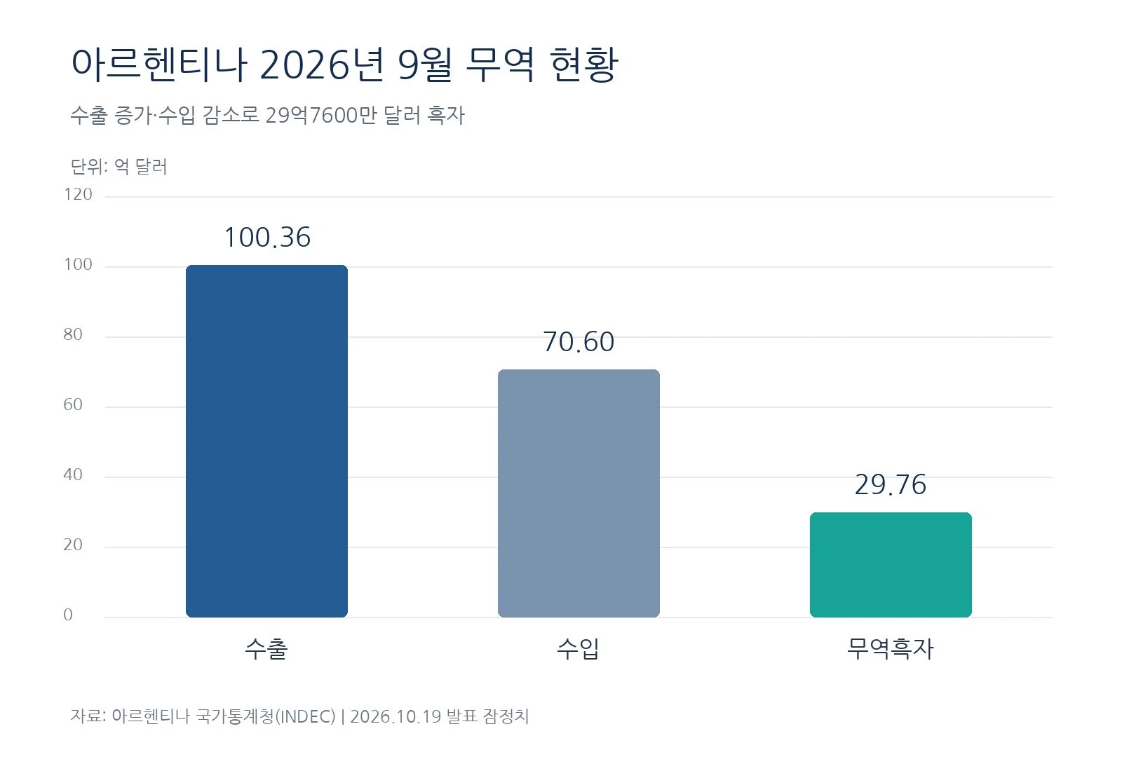 [기획-메르코스코프] 아르헨티나, 9월 무역흑자 29억7600만 달러 (사진 2)