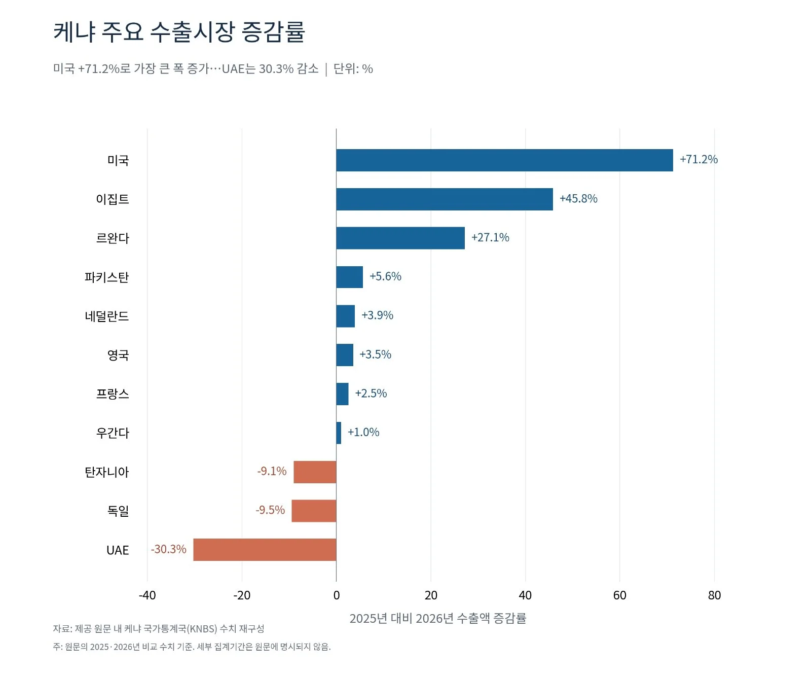 [기획-아프리카 블록] 케냐 수출시장, 미국 급부상 (사진 2)