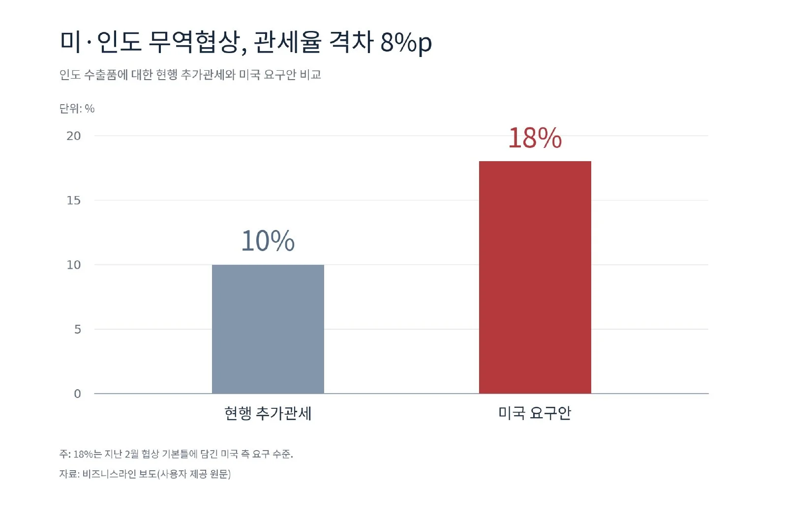 美·인도 무역협상 교착…인도 “관세 10% 넘어선 안 돼” (사진 2)