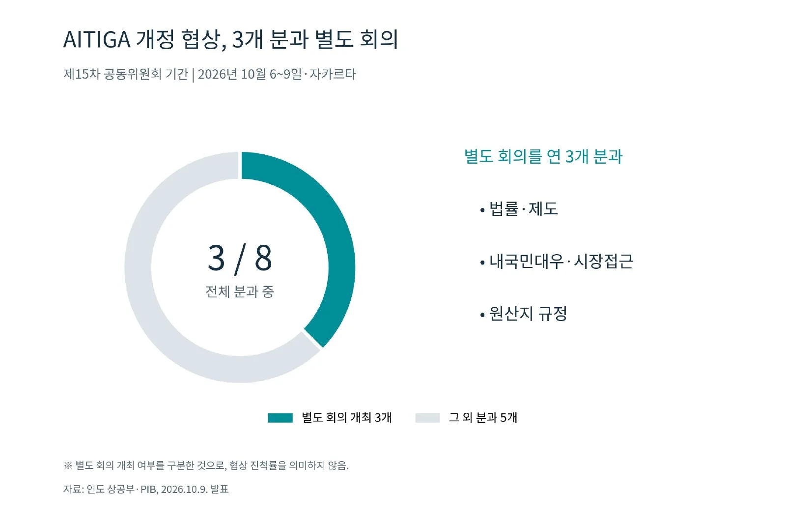 [기획-무역 FOCUS] 아세안·인도, 상품무역협정 개정 가속…원산지·시장접근 논의 (사진 3)