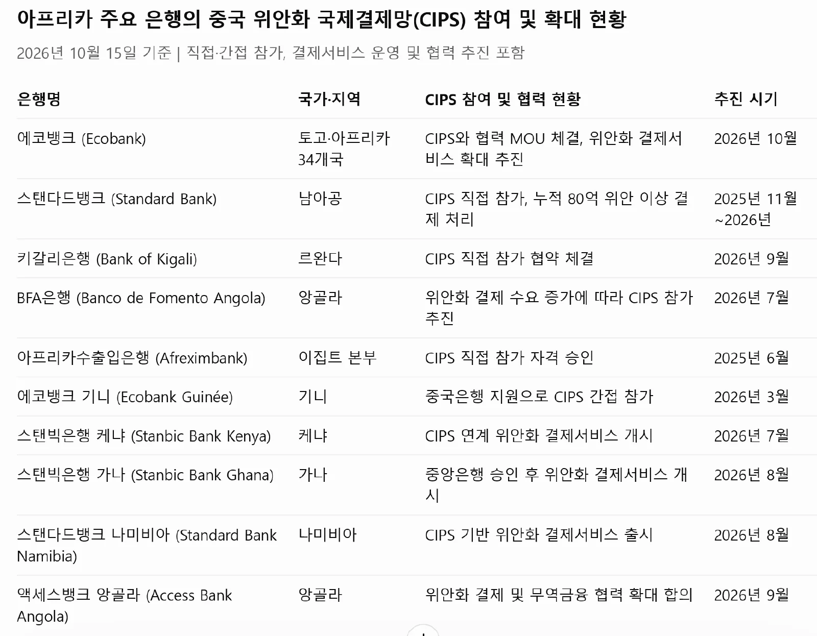 [기획-아프리카 블록] 아프리카 전역에 위안화 결제망 확산 (사진 2)