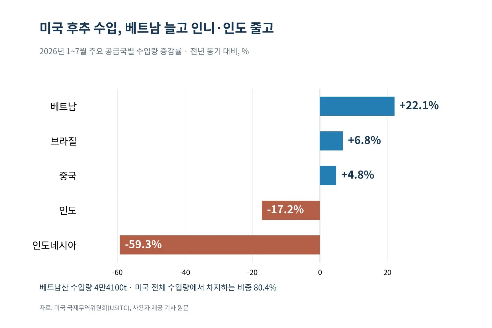 美 베트남산 후추 수입 22.1% 증가…시장 점유율 80% 돌파 (사진 2)